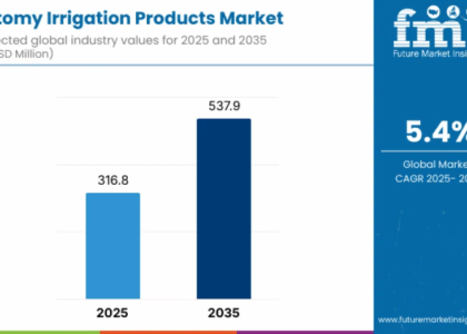 Ostomy Irrigation Products Market