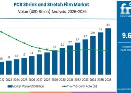 PCR Shrink and Stretch Film Market