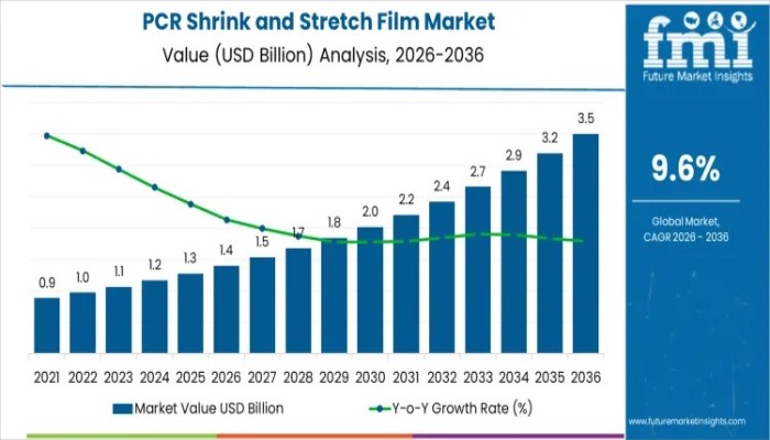 PCR Shrink and Stretch Film Market