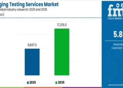Packaging Testing Services Market