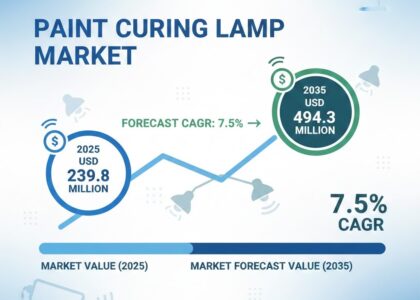 Paint Curing Lamp Market