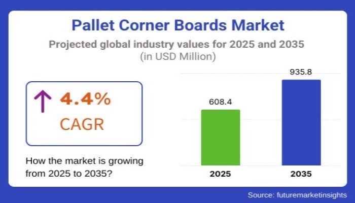 Pallet Corner Boards Market