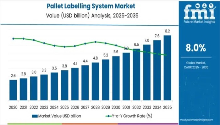 Pallet Labelling System Market