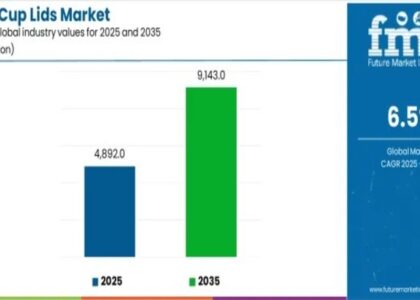 Paper Cup Lids Market
