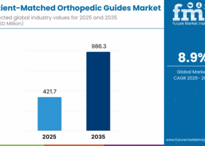 Patient-Matched Orthopedic Guides Market