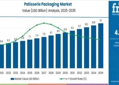 Patisserie Packaging Market