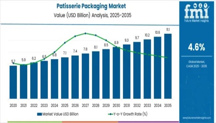 Patisserie Packaging Market