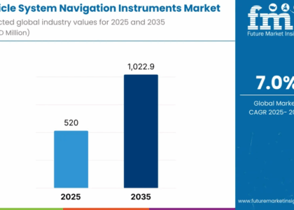 Pedicle System Navigation Instruments Market