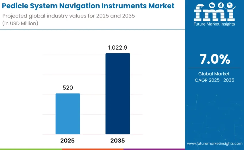 Pedicle System Navigation Instruments Market