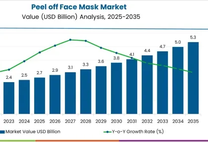 Peel off Face Mask Market