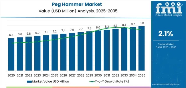 Peg Hammer Market