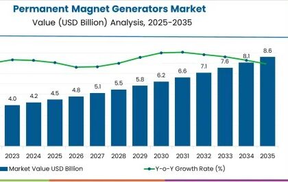 Permanent Magnet Generators Market