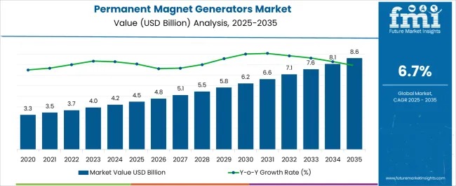 Permanent Magnet Generators Market