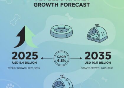 Pet Beds Market