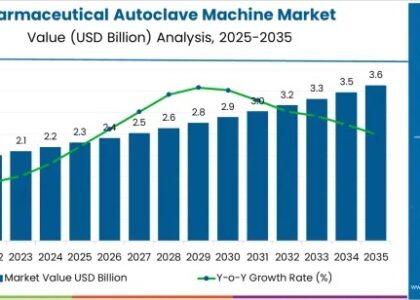 Pharmaceutical Autoclave Machine Market