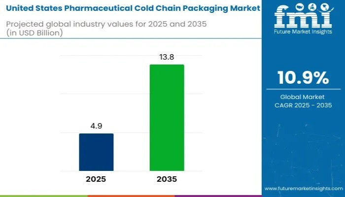 USA Pharma Cold Chain Packaging Market