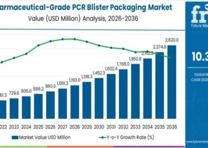 Pharmaceutical-Grade PCR Blister Packaging Market