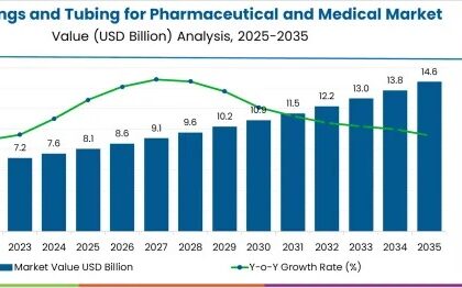 Plastic Fittings & Medical Tubing Market
