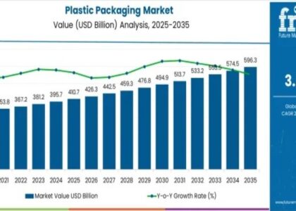 Plastic Packaging Market