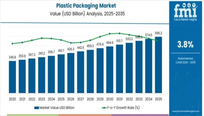 Plastic Packaging Market