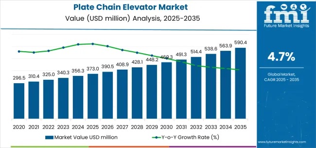 Plate Chain Elevator Market