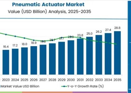 Pneumatic Actuator Market