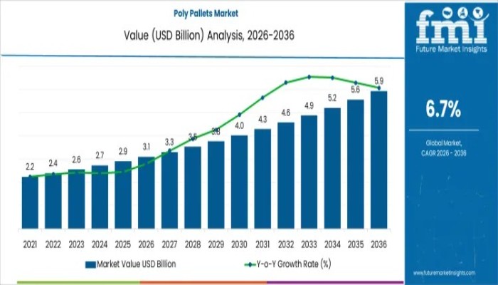 Poly Pallets Market