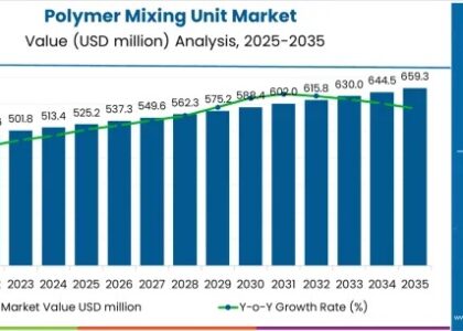 Polymer Mixing Unit Market
