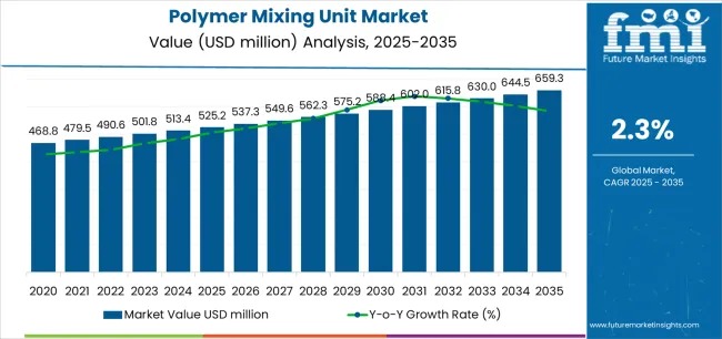 Polymer Mixing Unit Market