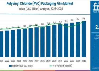 Polyvinyl Chloride (PVC) Packaging Film Market
