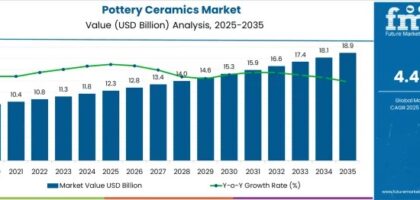 Pottery Ceramics Market