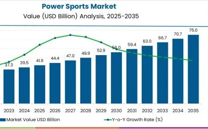 Power Sports Market