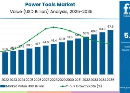 Power Tools Market