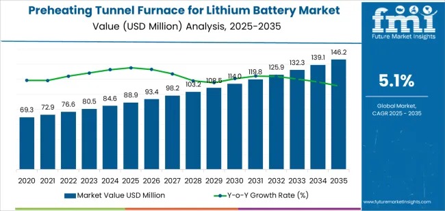 Preheating Tunnel Furnace for Lithium Battery Market
