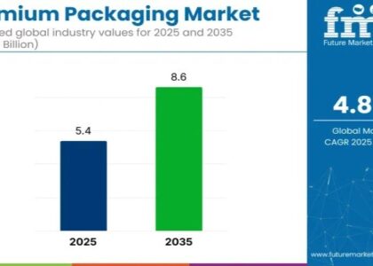 Premium Packaging Market