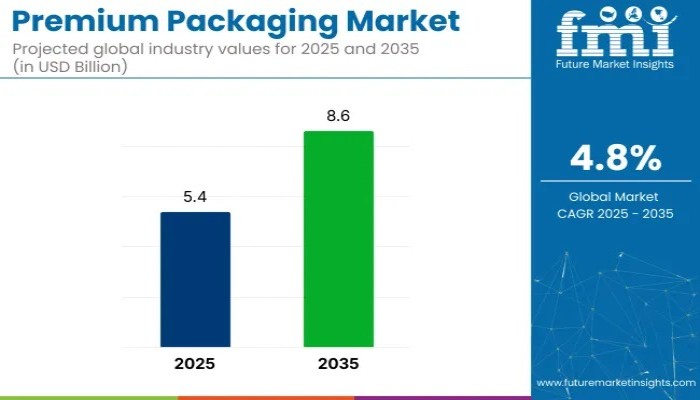 Premium Packaging Market