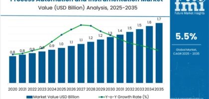 Process Automation and Instrumentation Market