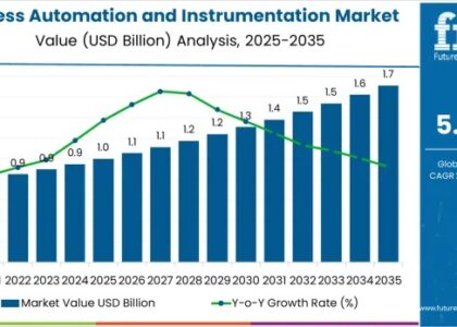 Process Automation and Instrumentation Market