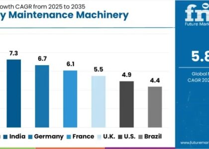 Railway Maintenance Machinery Market
