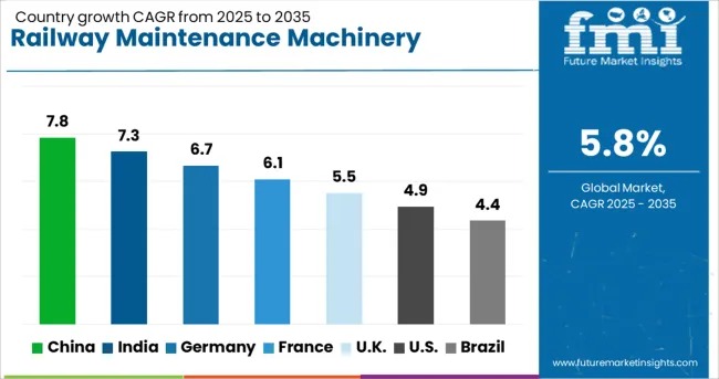 Railway Maintenance Machinery Market