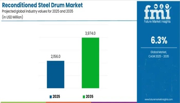 Reconditioned Steel Drum Market
