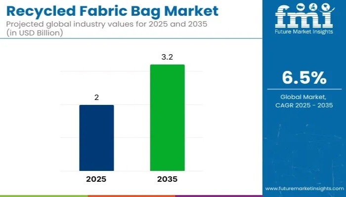 Recycled Fabric Bag Market