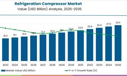 Refrigeration Compressor Market