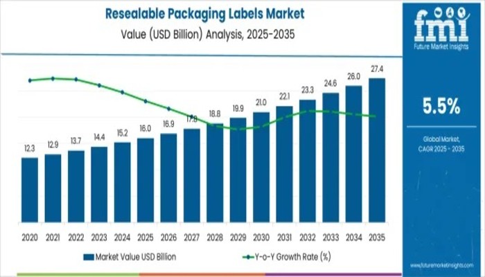 Resealable Packaging Labels Market