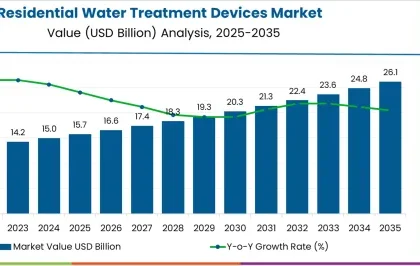 Residential Water Treatment Devices Market
