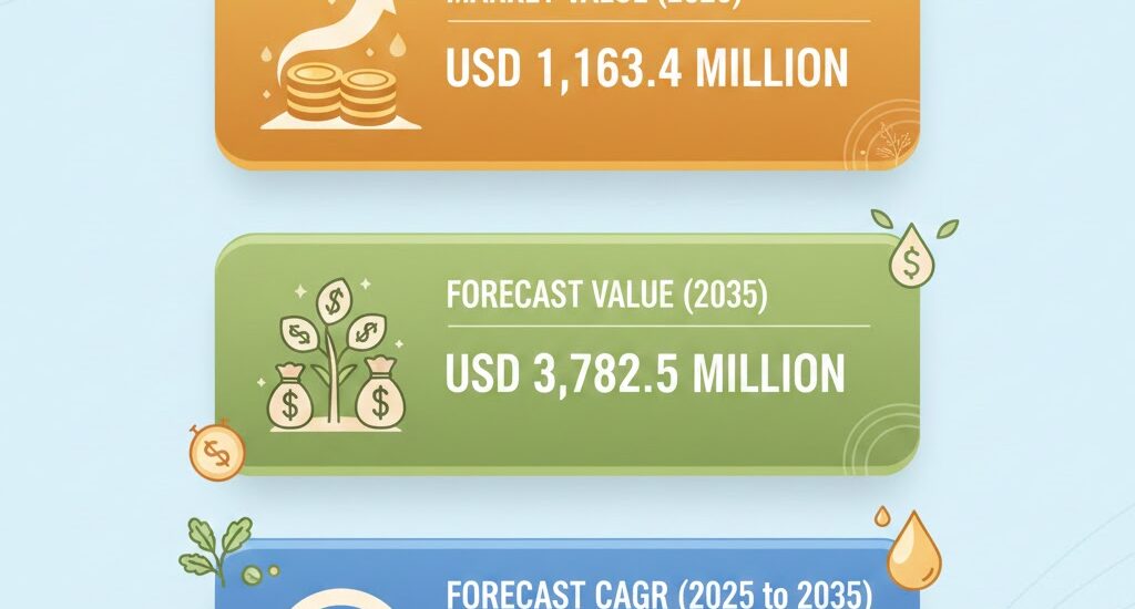 Rice Bran Oil Infusions Market