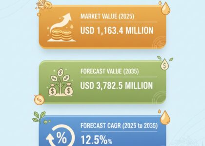 Rice Bran Oil Infusions Market