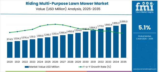Riding Multi-Purpose Lawn Mower Market