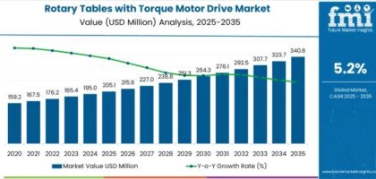 Rotary Tables with Torque Motor Drive Market