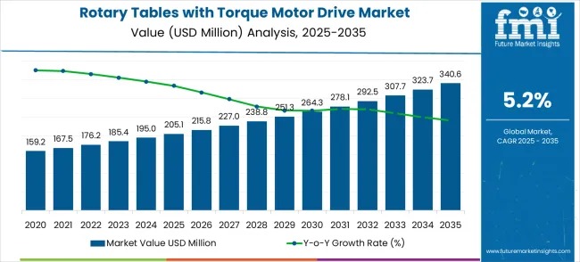 Rotary Tables with Torque Motor Drive Market
